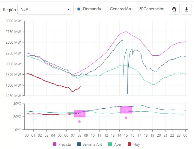 Grfico de Cammesa que muestra el colapso de demanda en el NEA.