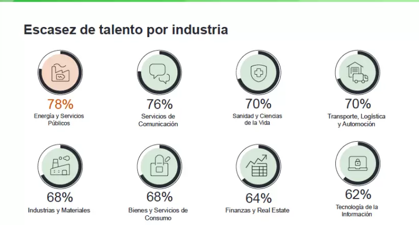 Encuesta Global de Escasez de Talento de ManpowerGroup