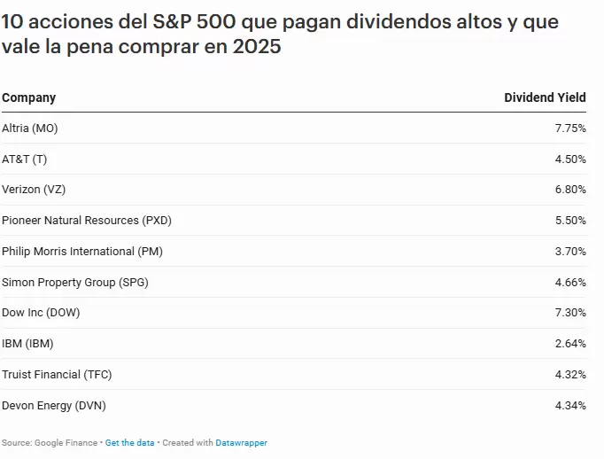 Acciones que pagan dividendos.