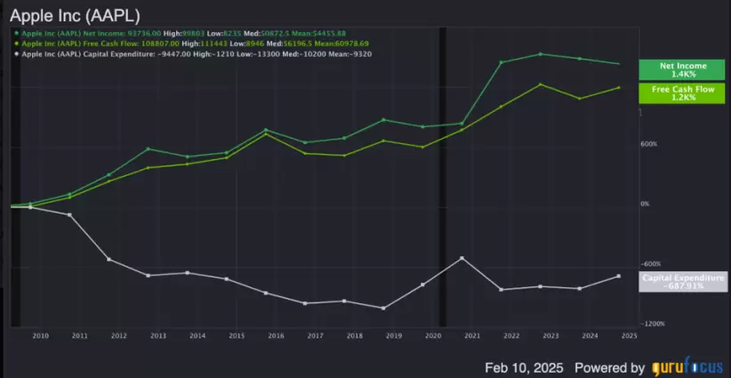 Apple finanzas acciones