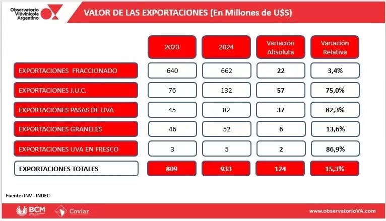 exportaciones-vitivinicolas-en-valor-2024-alta