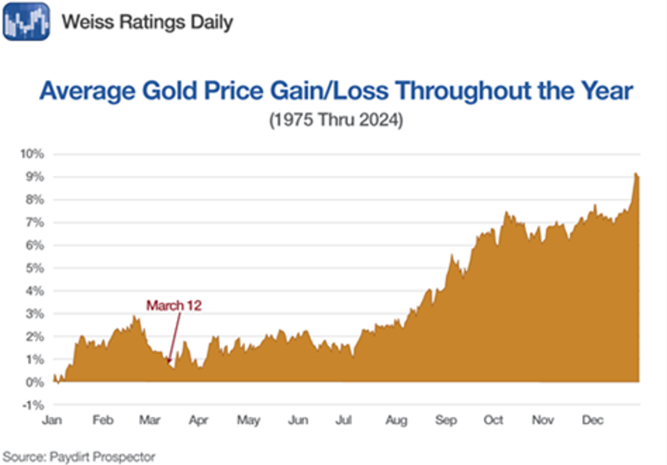 ¿Lo único que brilla es oro? En medio de la caída del mercado, el metal ...