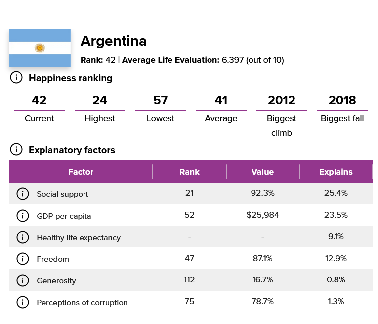 Qué lugar ocupa la Argentina en el ranking mundial de la felicidad en ...