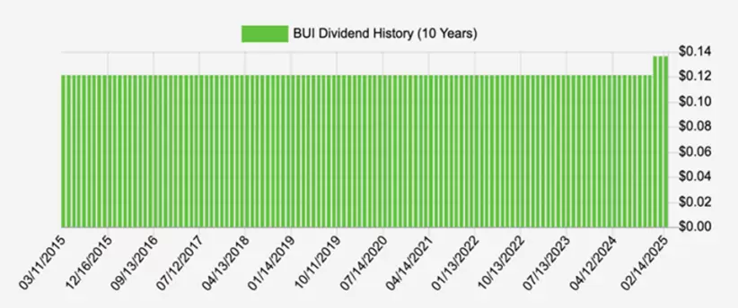 BUI Dividendo