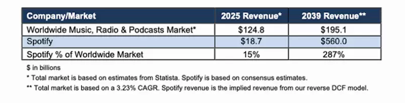 La participacin de mercado de Spotify