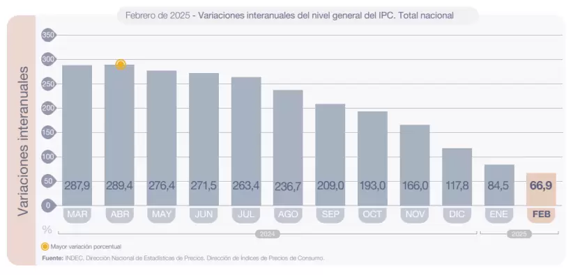 IPC febrero