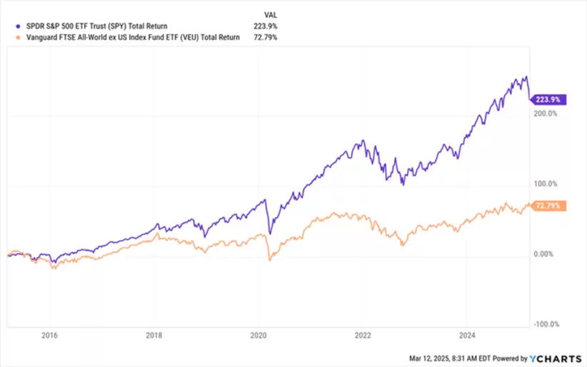 El S&P 500 super ampliamente a los ndices globales en el largo plazo