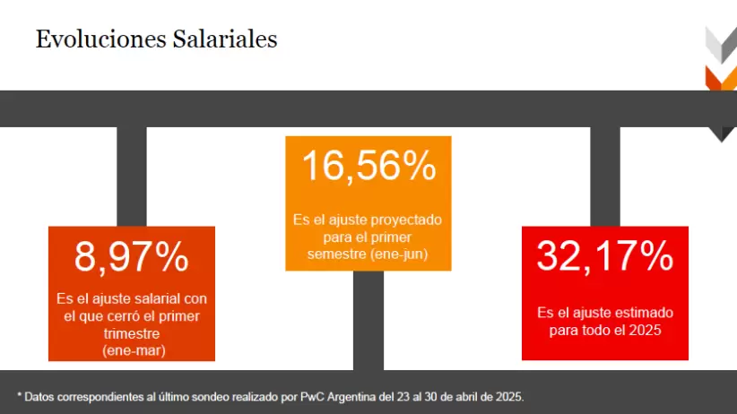 Evoluciones Salariales - Pwc
