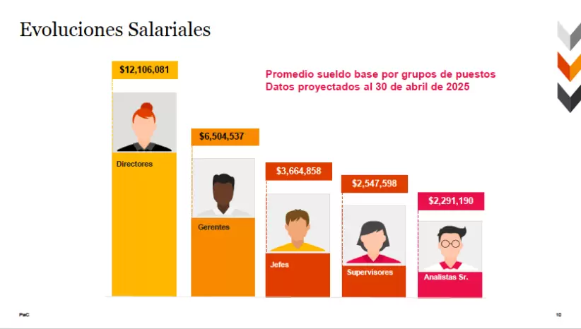 Evoluciones salariales - Pwc