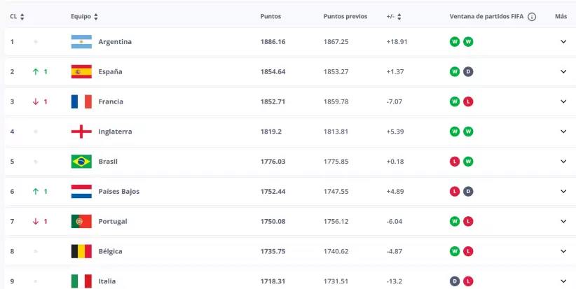 Ranking oficial de Selecciones Nacionales de la FIFA
