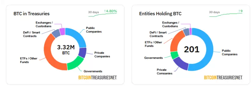 Distribucin de bitcoins en empresas y otras organizaciones (Fuente: bitcointreasuries.net)