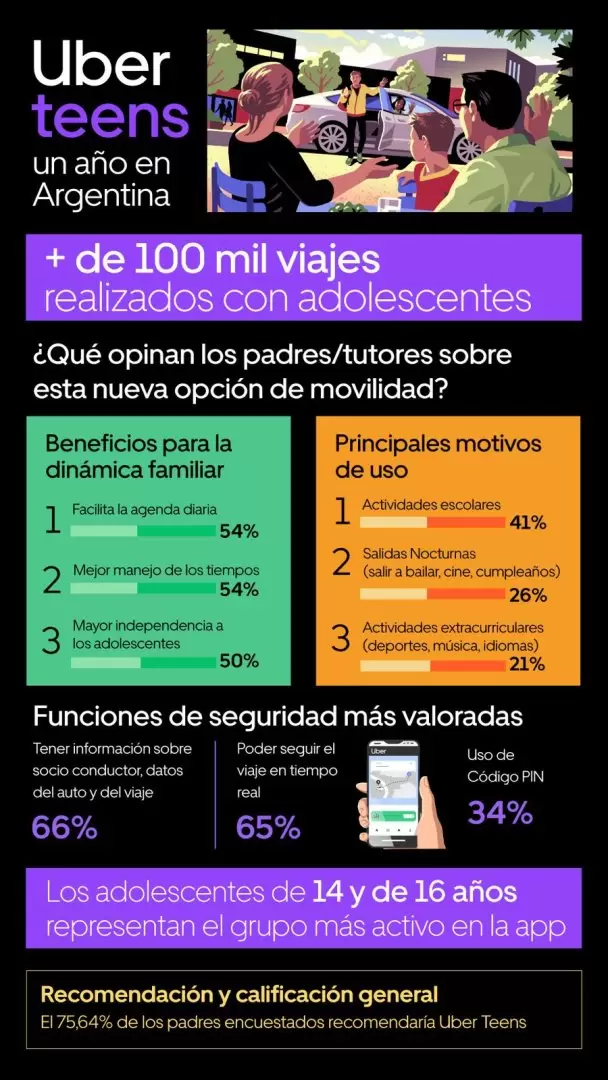 infografia uber teens