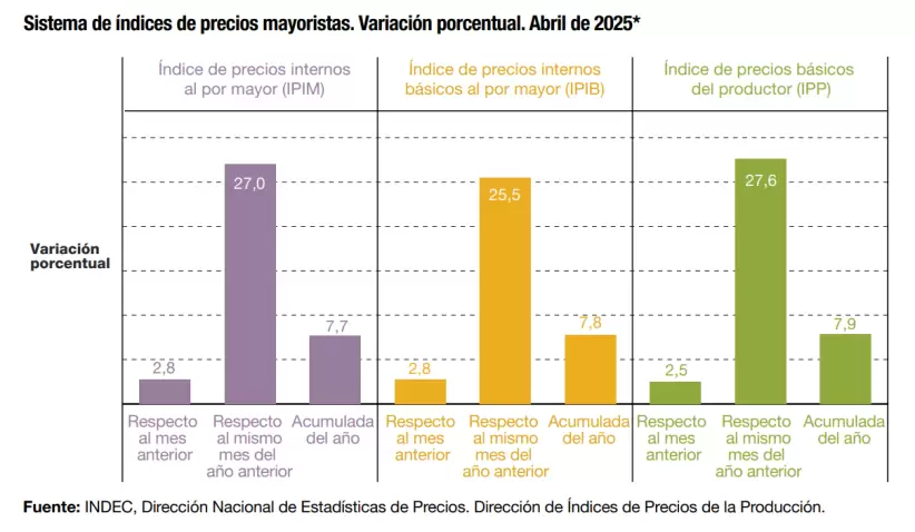 Inflacin mayorista abril