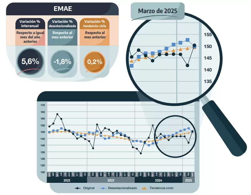 EMAE marzo