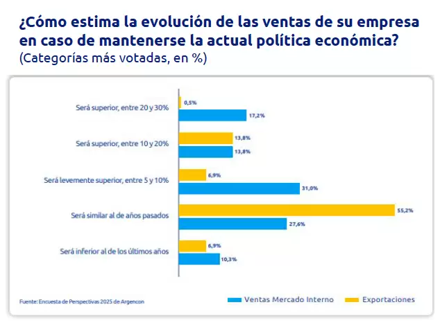 Argencon Evolucin Ventas