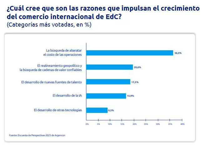 Argencon Impulso del crecimiento