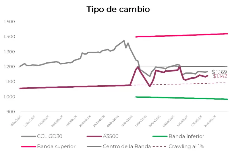 Dólar