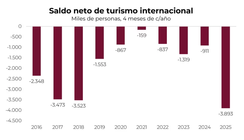Turismo