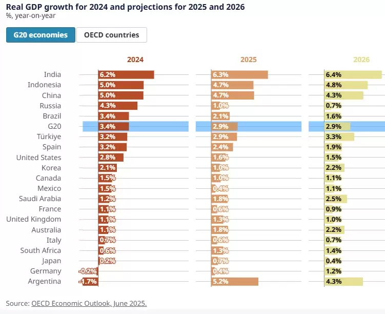 perspectivas economicas de la ocde, volumen 2025, numero 1 _ ocde - google chrome 3_6_2025 13_06_31