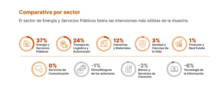 Expectativa de Empleo - Manpower