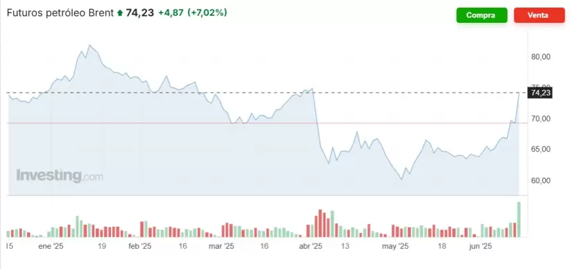 precio brent seis meses