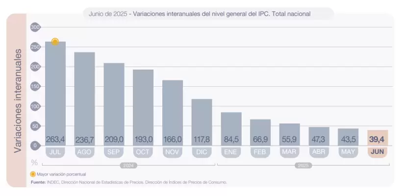 Inflacion junio