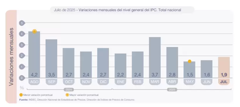 IPC Julio