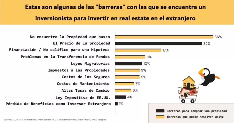 cuadro waltz inversores extranjeros en ee.uu. real estate 2025
