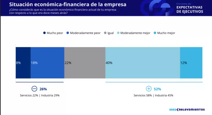 Encuesta de Expectativas de Ejecutivos, IDEA.