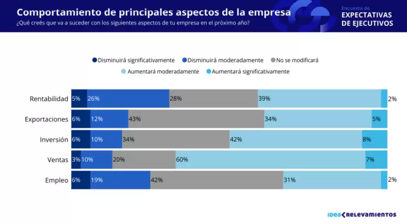 Encuesta de Expectativas de Ejecutivos, IDEA.