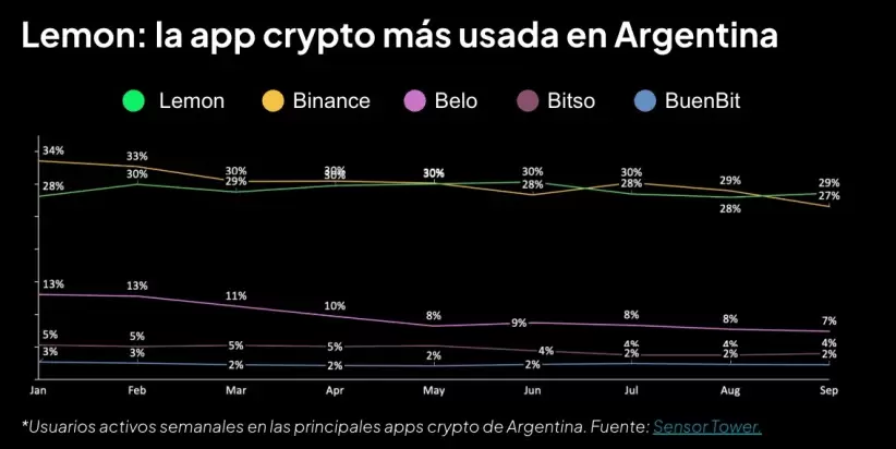 Las apps cripto ms utilizadas en la Argentina