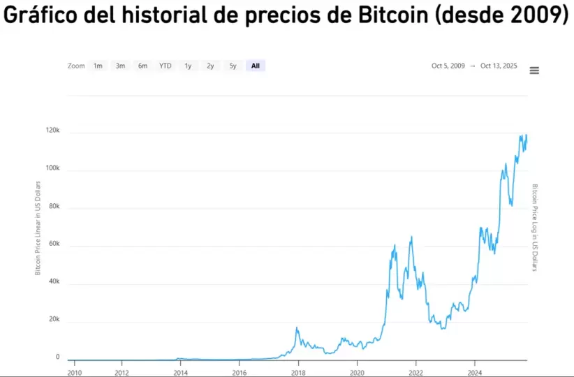 bitconin 16 anos