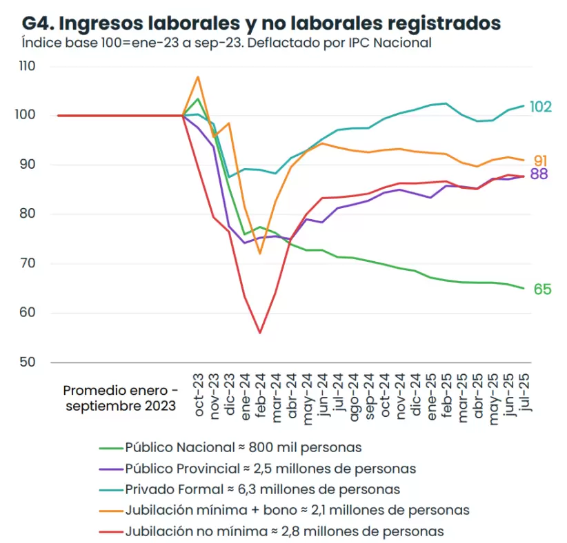 Salarios