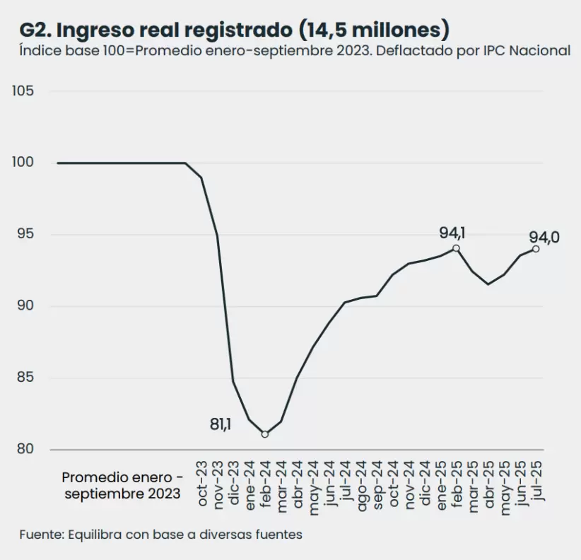 Salarios
