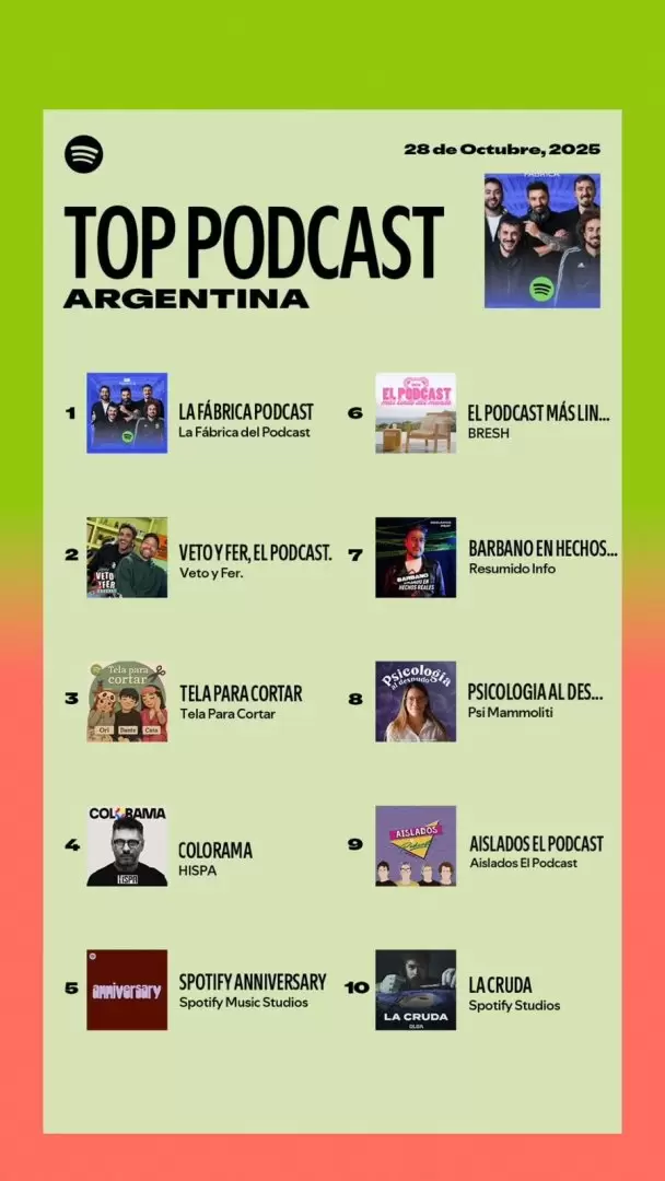 La Fábrica logró el primer puesto en el Ranking de Podcasts de Spotify