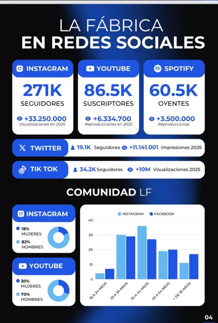 Las cifras de La Fábrica Podcast