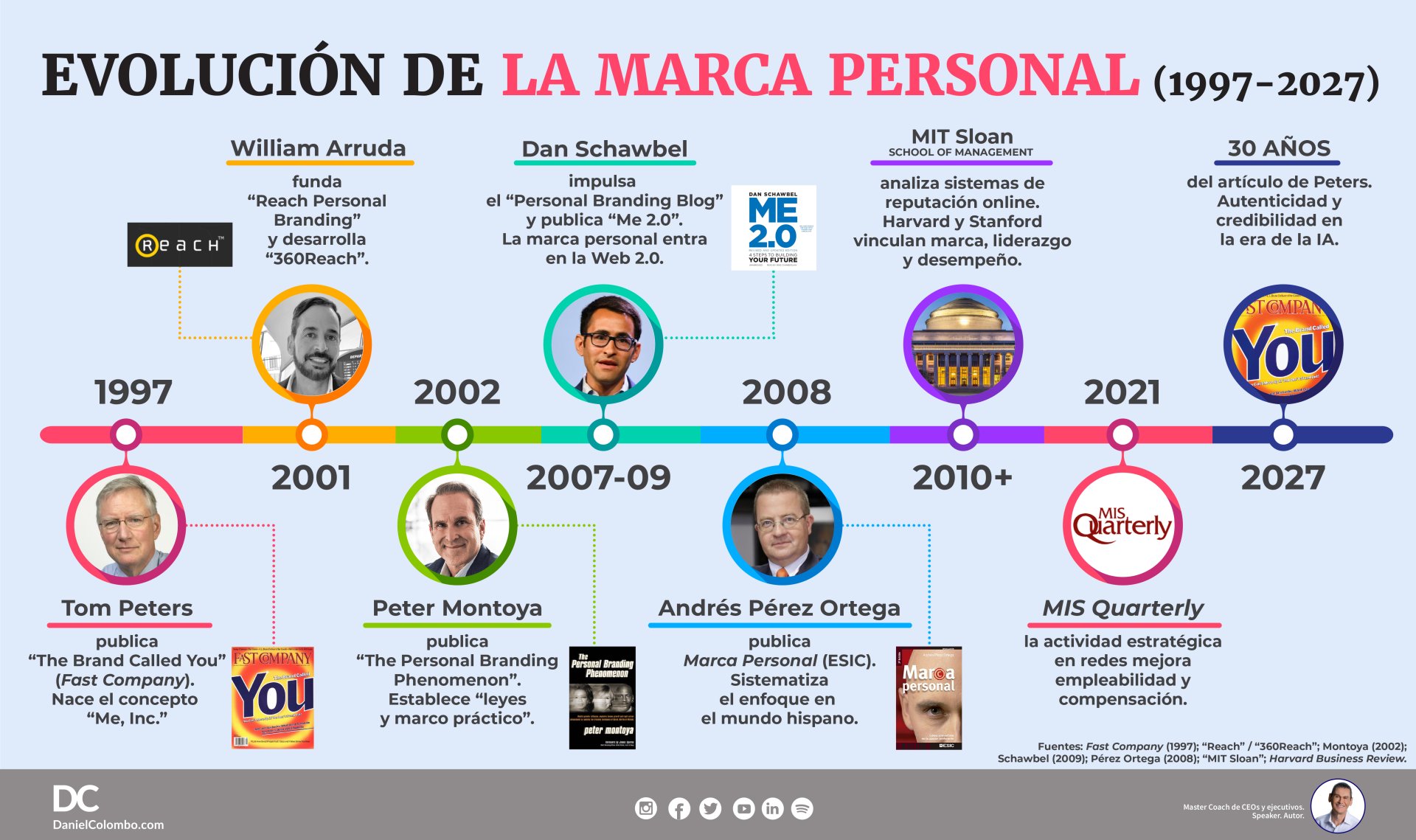 Casi 30 años de la "marca personal": el origen, la frase de Jeff Bezos ...