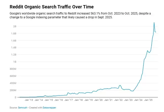 Evolución del tráfico orgánico de búsqueda de Reddit.