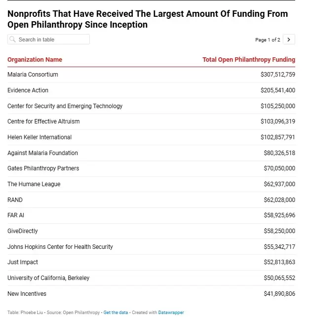 Organizaciones sin fines de lucro que más fondos recibieron de Open Philanthropy desde su creación
