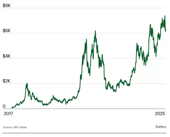 Índice S&P de criptoactivos digitales (USD)