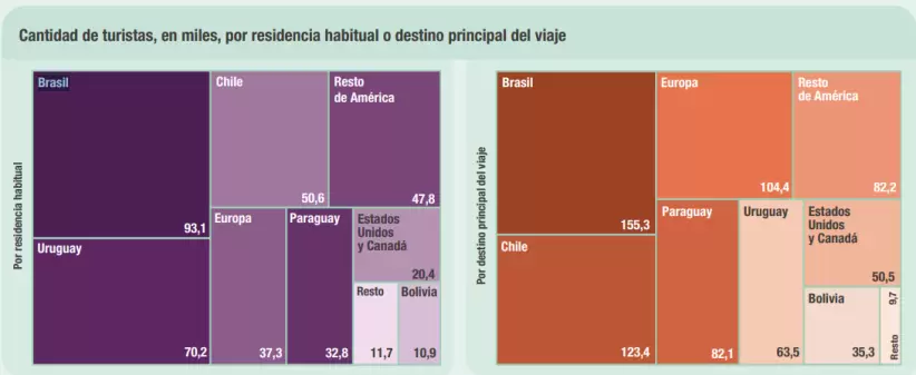 Brasil es el principal destino elegido por argentinos (Datos de INDEC de septiembre 2025)