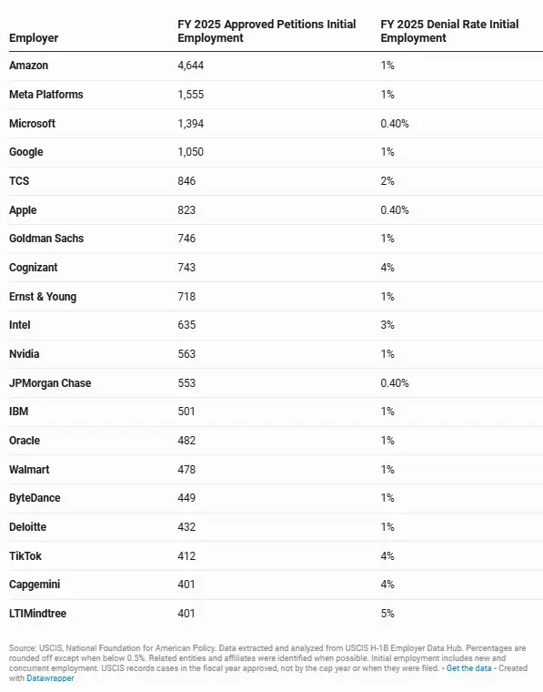 Tabla 1: Solicitudes H-1B aprobadas y tasas de rechazo para empleos iniciales en el ao fiscal 2025