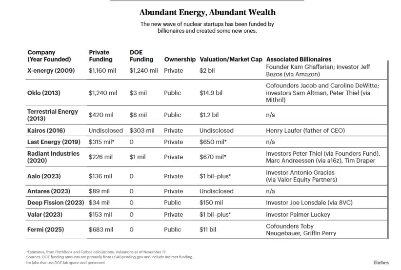 Energía abundante, fortunas en ascenso
La nueva camada de startups nucleares cuenta con financiamiento de multimillonarios... y ya empezó a generar a