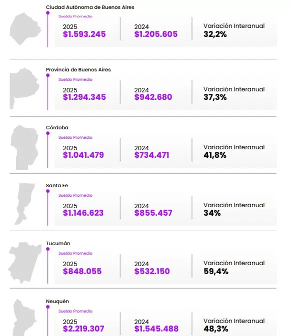 Remuneracion por provincia (Fuente Interbanking)
