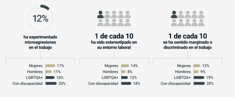 ¿Qué tan excluidos se sienten los talentos ejecutivos? (fuente: Talent Trends Leadership 2025 de PageGroup).