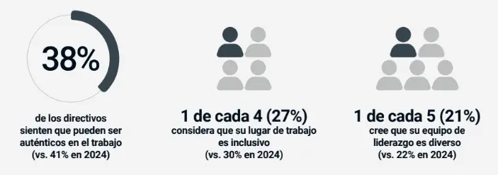 Muchos ejecutivos y líderes senior dicen que no pueden ser completamente ellos mismos en el trabajo (fuente: Talent Trends Leadership 2025 de PageGrou