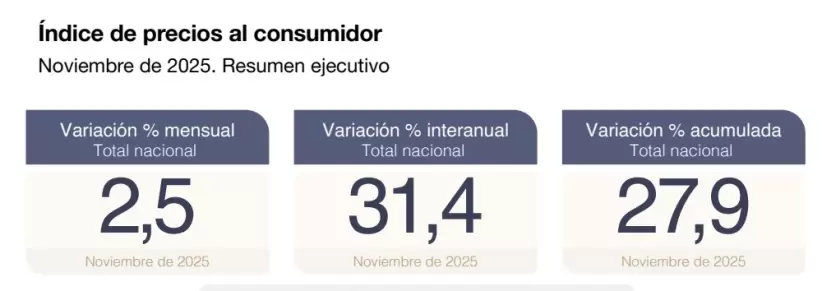 Inflacion de noviembre segn INDEC