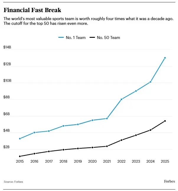 Financial Fast Break
El equipo deportivo más valioso del mundo vale hoy cerca de cuatro veces más que hace una década. Y el piso para entrar en el to