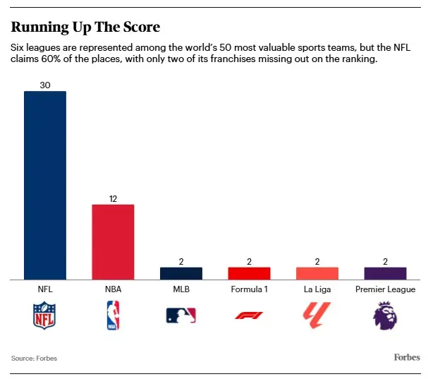 Running Up The Score
Seis ligas están representadas entre los 50 equipos deportivos más valiosos del mundo