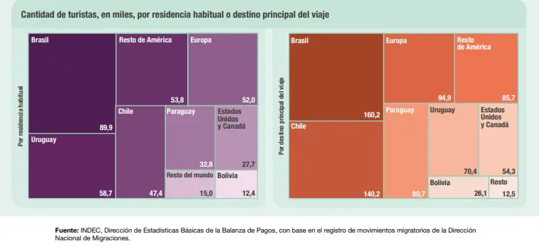 Brasil es el principal destino turistico de los argentinos 8Fuente INDEC)
